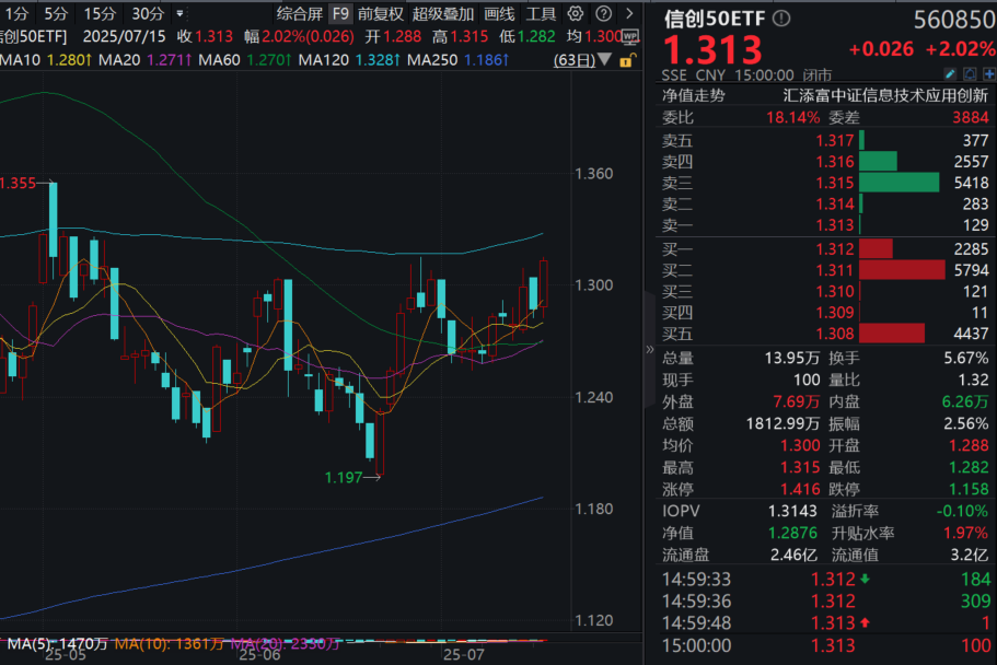 算力需求释放，信创强势大涨！泛微网络、用友网络涨停！信创50ETF(560850)收涨超2%！