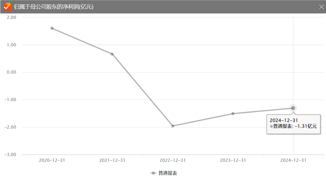 灵康药业2025上半年预亏3950万元：转型无门，募投项目“打水漂”，陶灵萍兄妹治下四年累亏超5亿