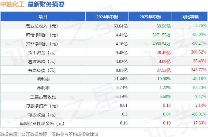 中盐化工（600328）2025年中报简析：净利润减88.04%，公司应收账款体量较大