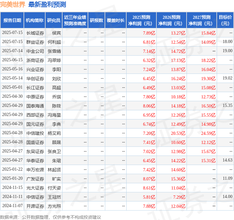 东吴证券：给予完美世界买入评级
