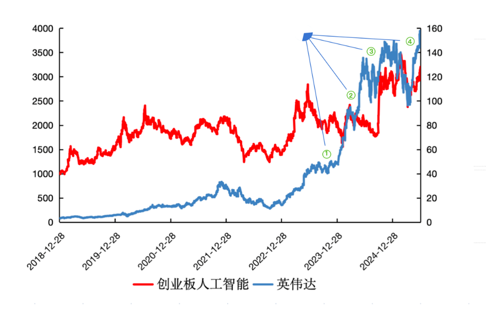 英伟达市值日增万亿！三大利好引爆本轮AI行情，“高光”创业板人工智能ETF(159363)基金经理最新发声