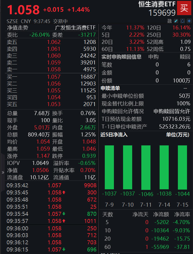 恒生消费ETF(159699)开盘涨超1%，冲击5连阳！成份股泡泡玛特上半年溢利预增超350%