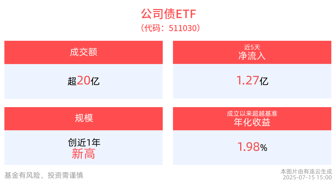 成交额超20亿元，公司债ETF(511030)近5个交易日净流入1.27亿元