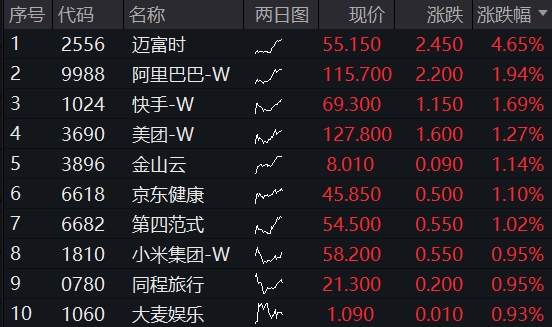 中国资产爆发！美联储重磅数据发布，特朗普再催降息，港股互联网ETF(513770)续涨近2%