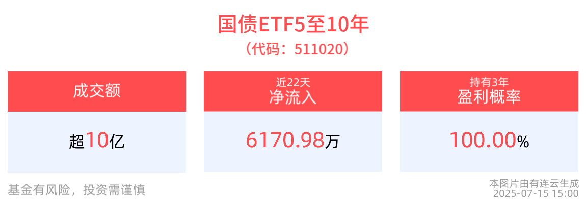 成交额超10亿元，国债ETF5至10年(511020)近22个交易日净流入6170.98万元