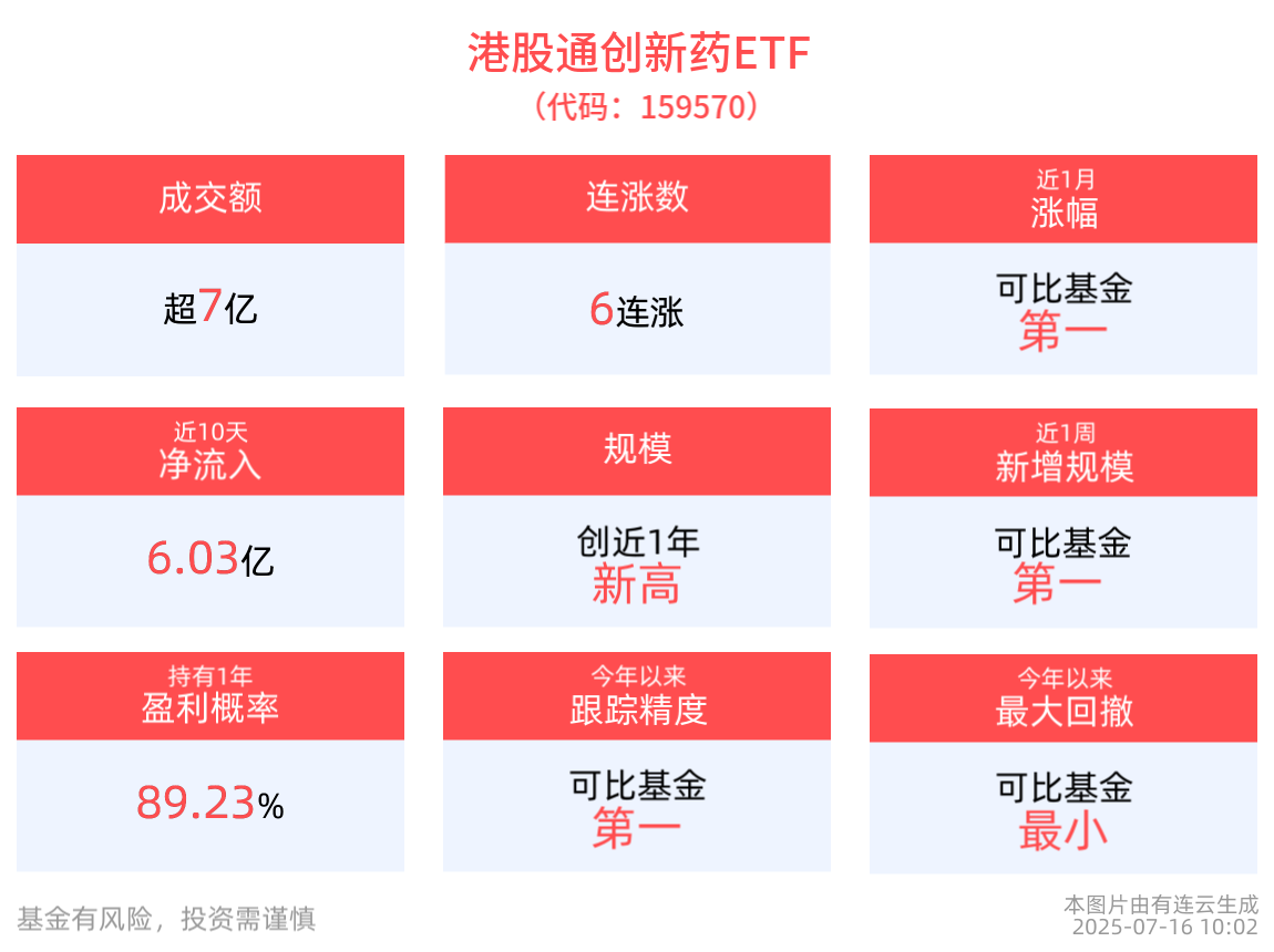 创新药继续上攻，康方生物涨超3%，高纯度的港股通创新药ETF(159570)涨超1.2%冲击6连涨，成交价、规模双双再创新高！