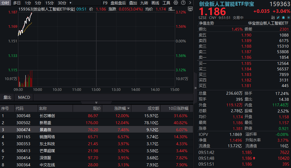 放量再涨3%！创业板人工智能ETF(159363)炸裂新高！光模块继续暴走，新易盛飙涨超12%续创新高