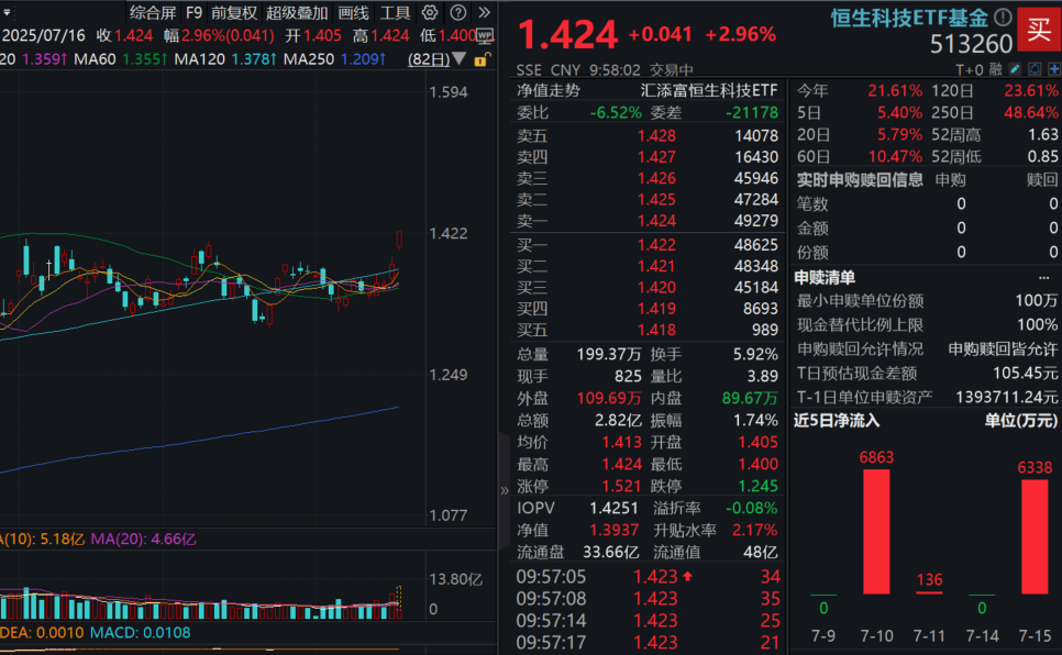 港股科技强势反攻！恒生科技ETF基金(513260)大涨近3%，高纯的港股通科技30ETF(520980)涨近3%两日狂揽净流入5.6亿元！
