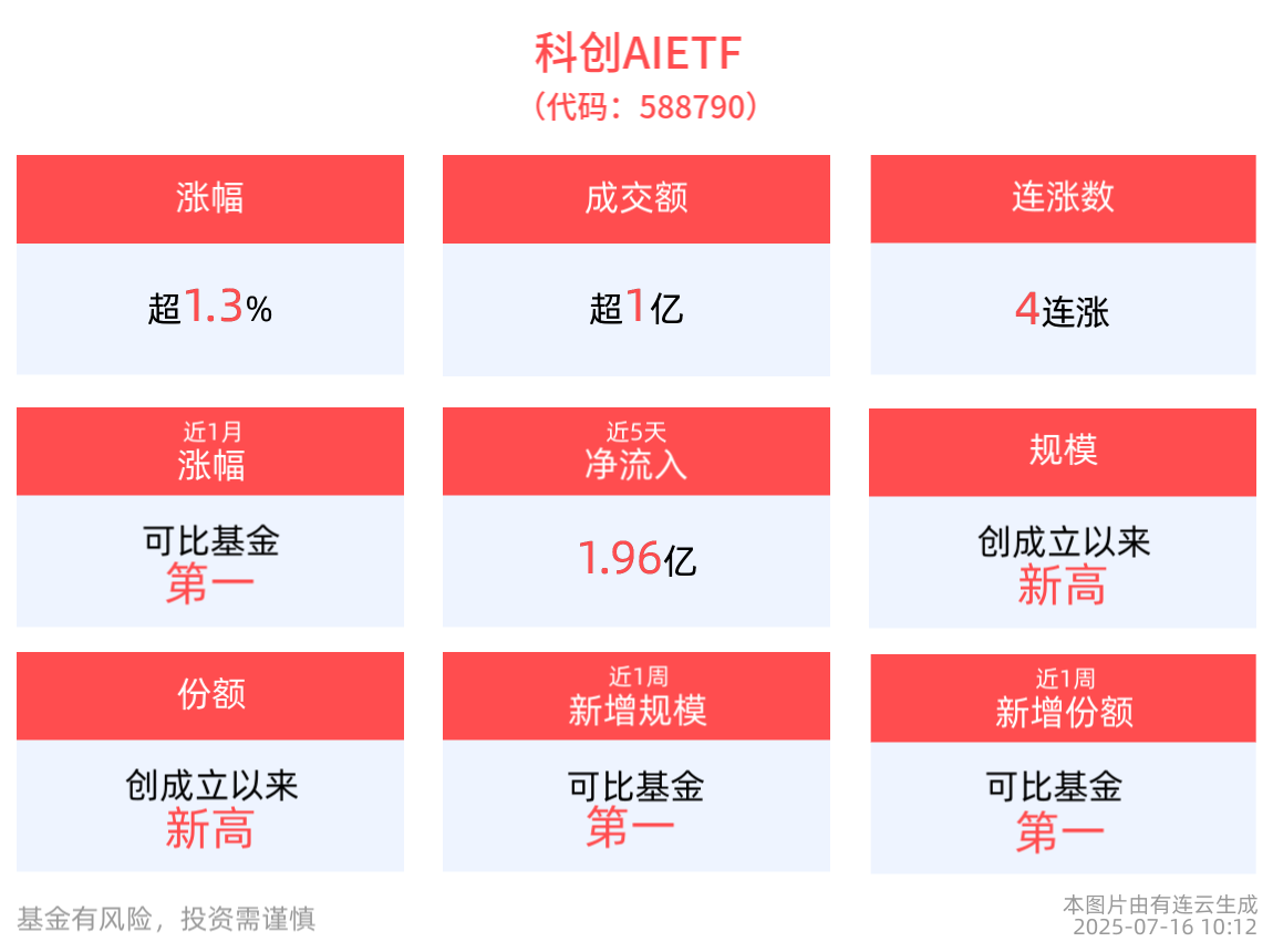 科创AIETF(588790)盘中涨超2%冲击4连涨，规模、份额续创新高，机构预计AI推动的算力投资未来依然强劲