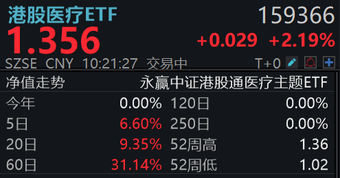 成分股医药企业再出利好！港股医疗ETF(159366)高开领涨全市场医药板块