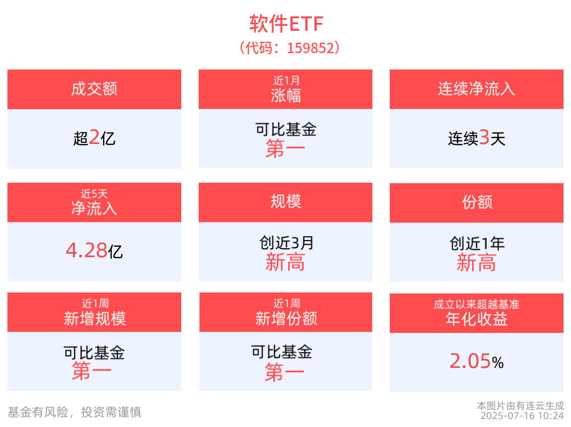 近3天获得连续资金净流入，软件ETF(159852)整固蓄势，最新规模创近3月新高！