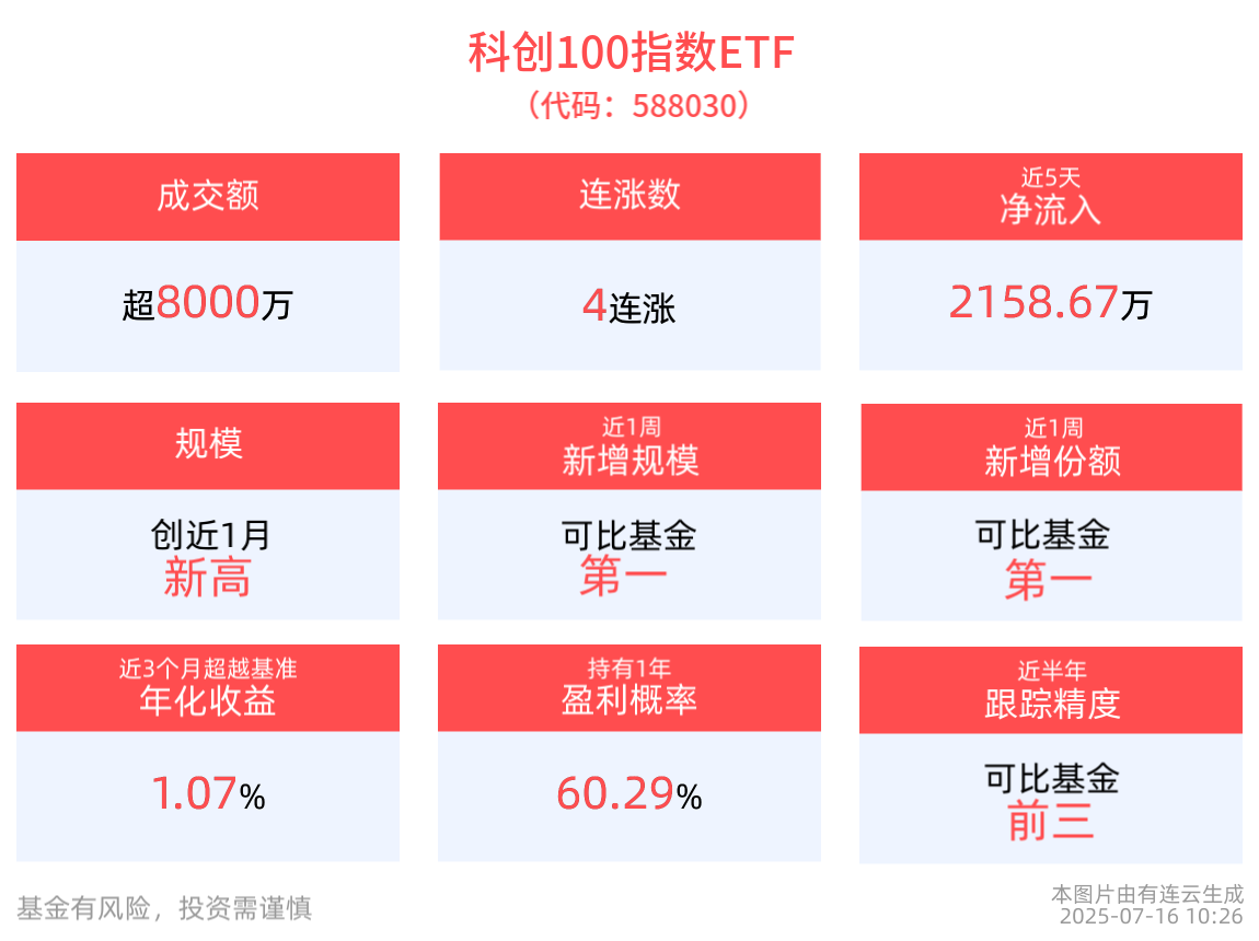 半导体设备企业资本市场动作密集备受关注，科创100指数ETF(588030)冲击4连涨，最新规模创近1月新高