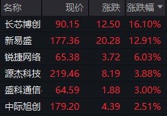 英伟达H20解禁点燃A股科技狂潮！光芯片与算力产业链共振爆，中报业绩验证高景气，新易盛昨日20CM涨停基础上再涨12%