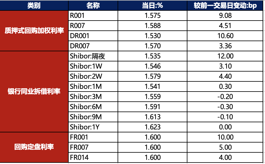 债市早报：上半年GDP同比增长5.3%；资金面明显收敛，债市走强