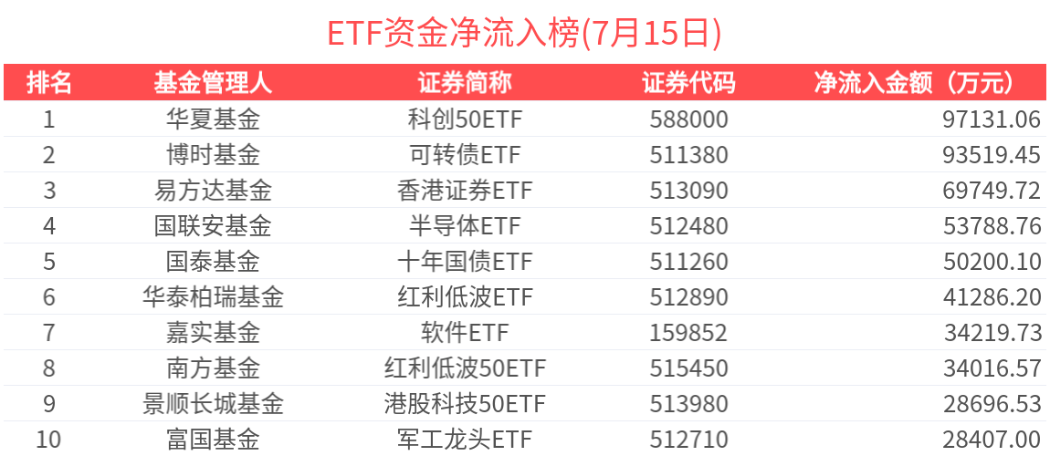 ETF资金榜 | 豆粕ETF(159985)资金加速流入，科创50ETF(588000)吸金近10亿元-20250715