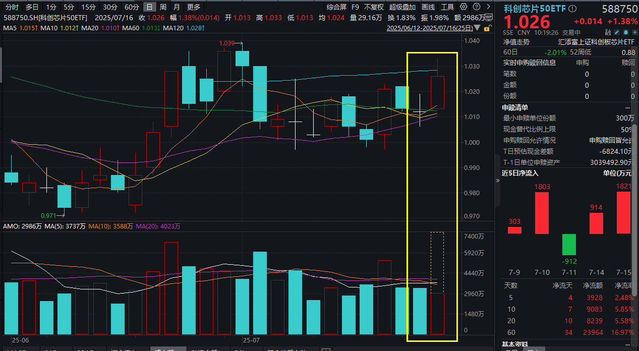 全球AI芯片大消息，黄仁勋今日发布会！寒王狂涨近7%，科创芯片50ETF(588750)涨超1%爆巨量！中国AI芯片机会来了？