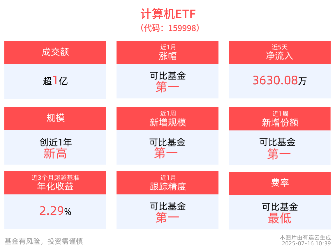 全市场最大的计算机ETF(159998)实时申购超1.3亿份，份额规模创历史新高，机构：计算机行业或将迎结构性配置机会