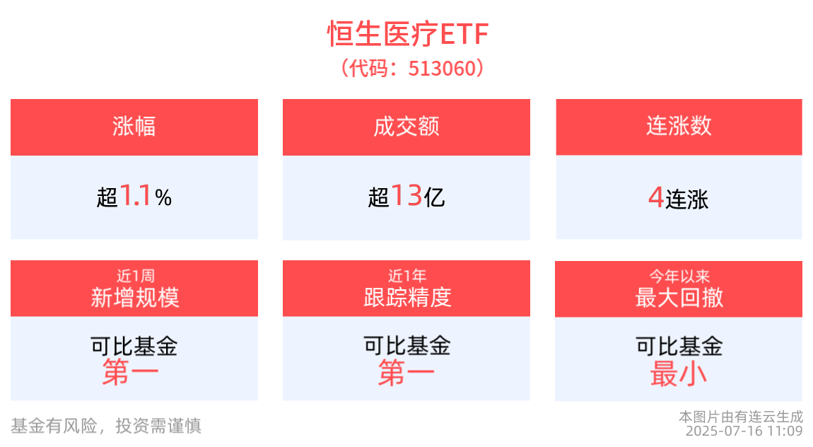 创新药行情持续火热，恒生医疗ETF(513060)涨超1%冲击4连涨，近1周新增规模居同类第一