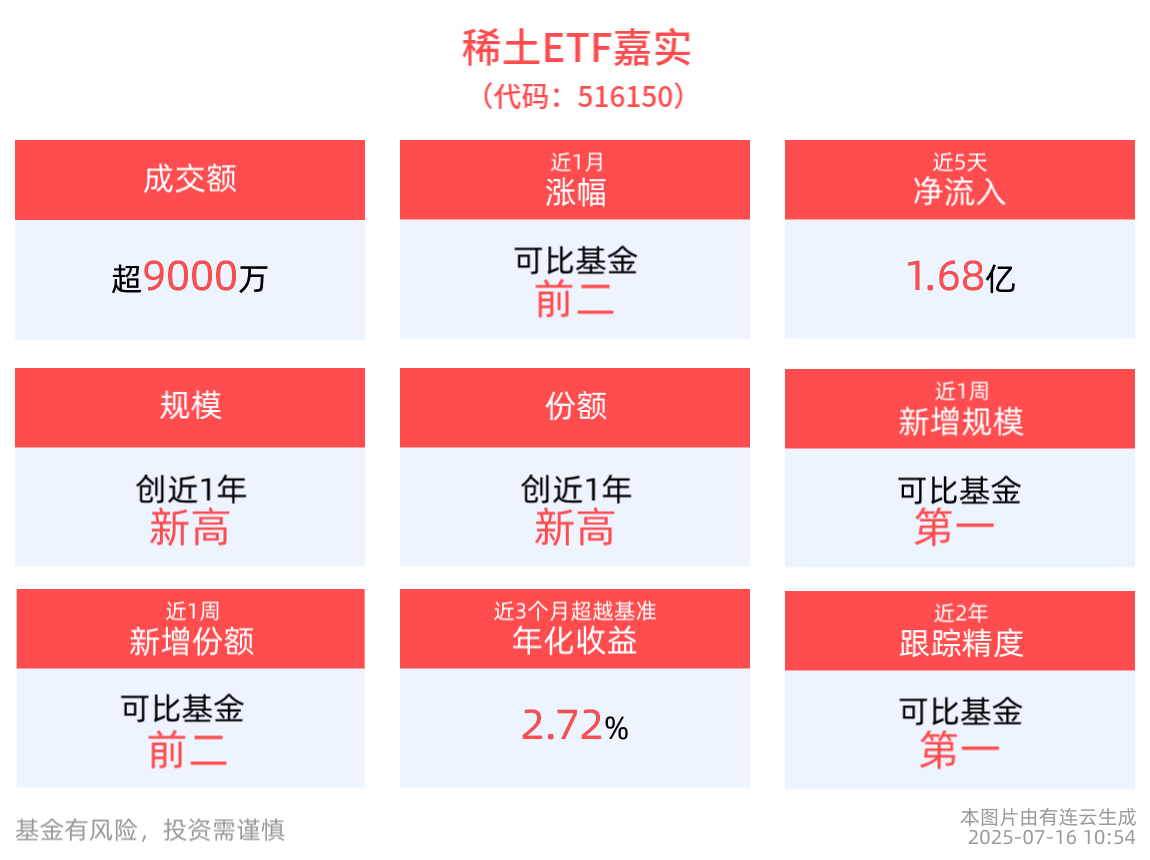 6月稀土出口量同比增长60%，稀土ETF嘉实(516150)调整蓄势，单日“吸金”1.55亿元
