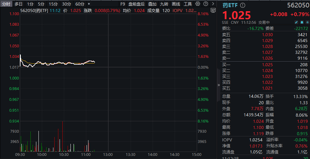 ETF盘中资讯|“支付松绑+技术出海+需求刚性”黄金三角驱动，药ETF（562050）逆市涨1%！丽珠集团、华东医药领涨