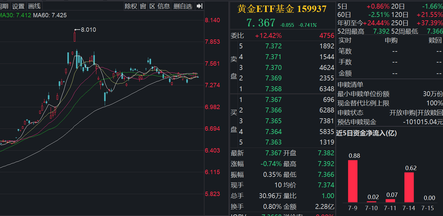美6月核心CPI低于预期，降息预期降温，金价回落