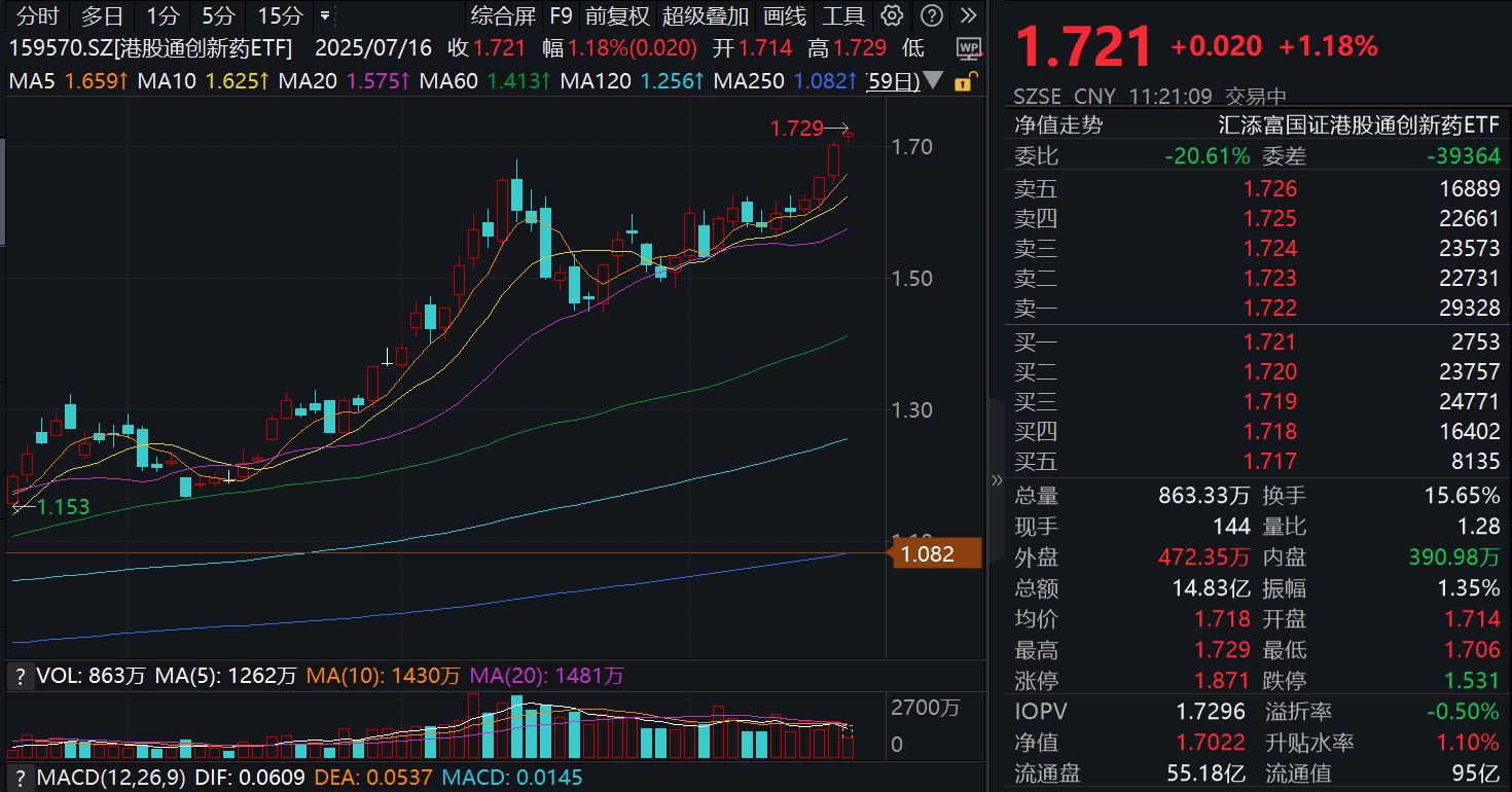 中生制药再出手，35亿元收购礼新！新药不纳入集采范围，100%高纯的港股通创新药ETF(159570)涨超1%盘中价创新高！