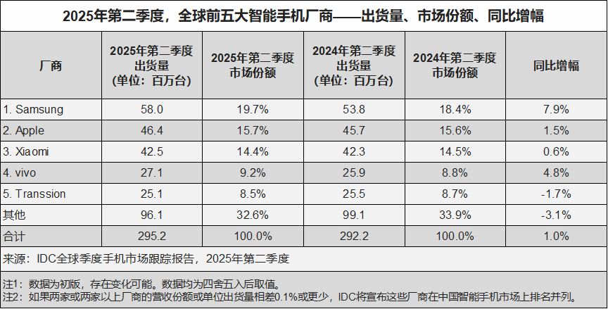 IDC：全球智能手机出货量逆势增长1%，中国市场结束连增态势同比下降4.0%