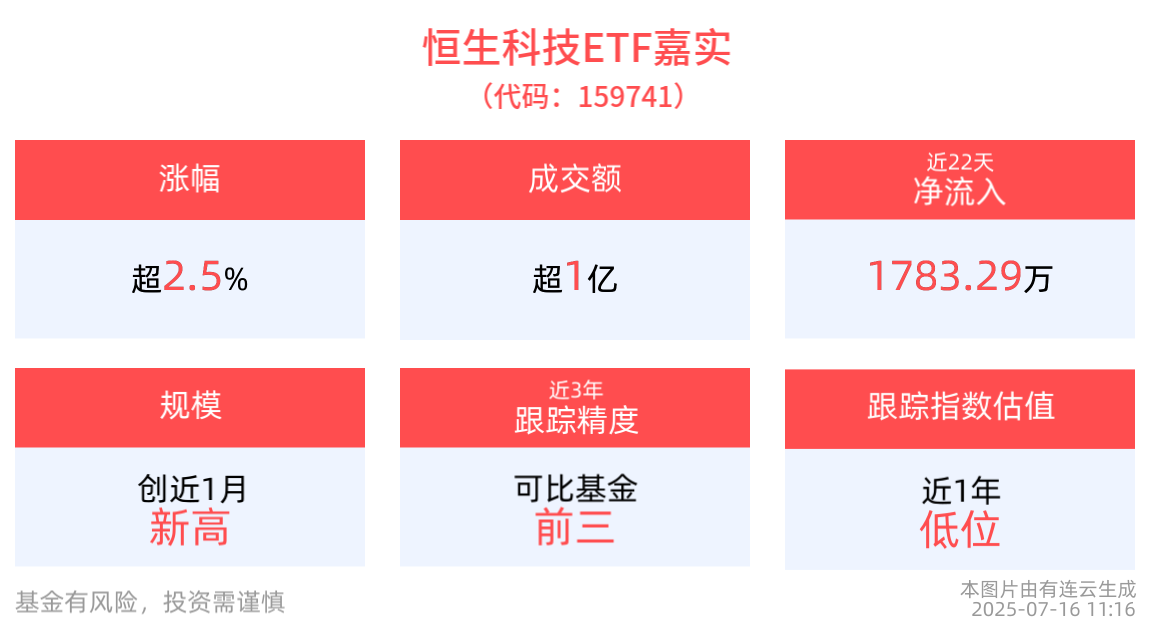 恒生科技ETF嘉实(159741)盘中上涨2.54%，机构：港股或迎来估值和盈利双重修复