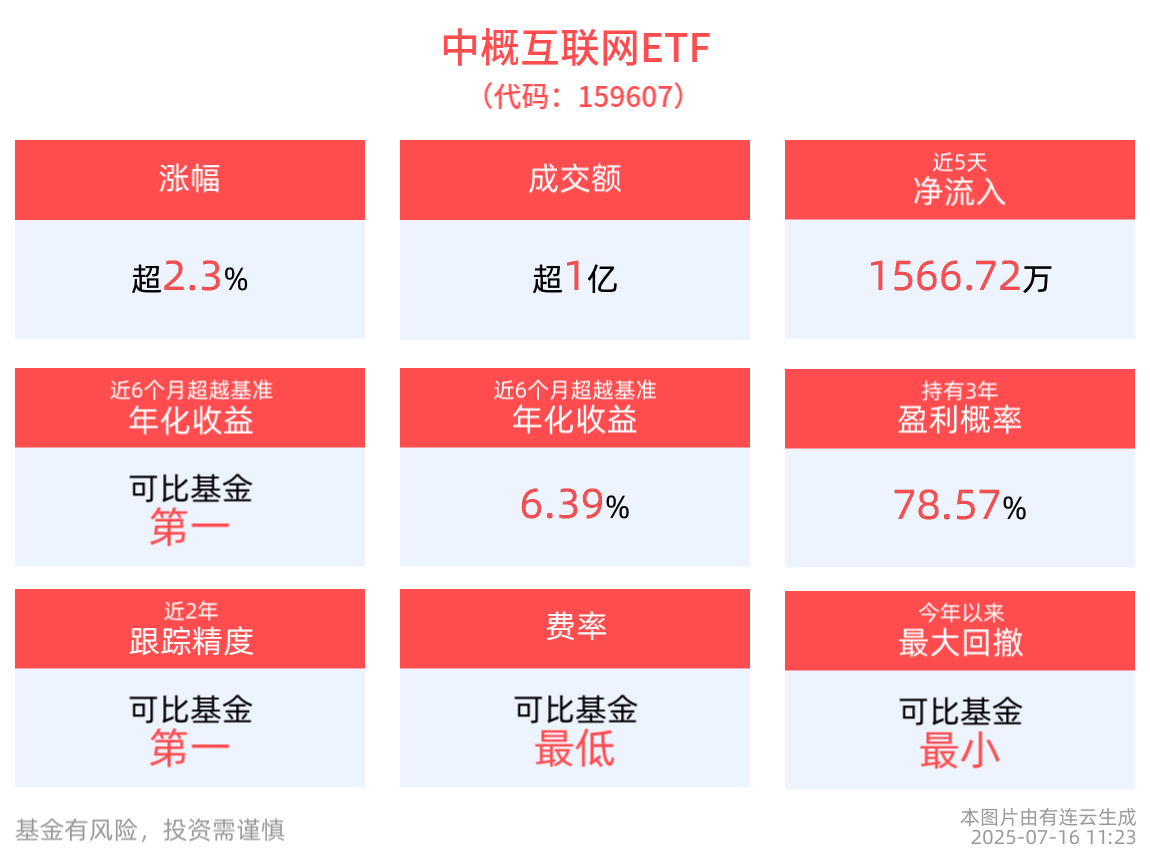 换手率超16%，中概互联网ETF(159607)盘中上涨2.36%，跟踪指数估值处近5年历史低位