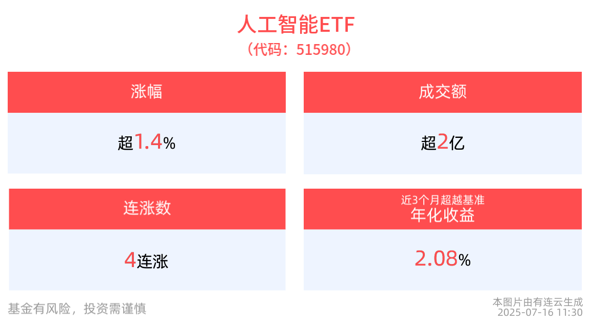 人工智能ETF(515980)交投放量半日收涨1.47%，成分股新易盛领涨