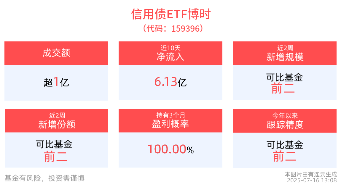 信用债ETF博时(159396)震荡上涨，近2周规模、份额增长显著，机构研判信用债需求仍有一定支撑