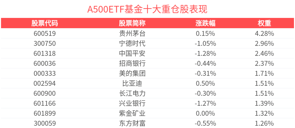 A500ETF基金(512050)盘中蓄势，机构称市场风格或迎来切换