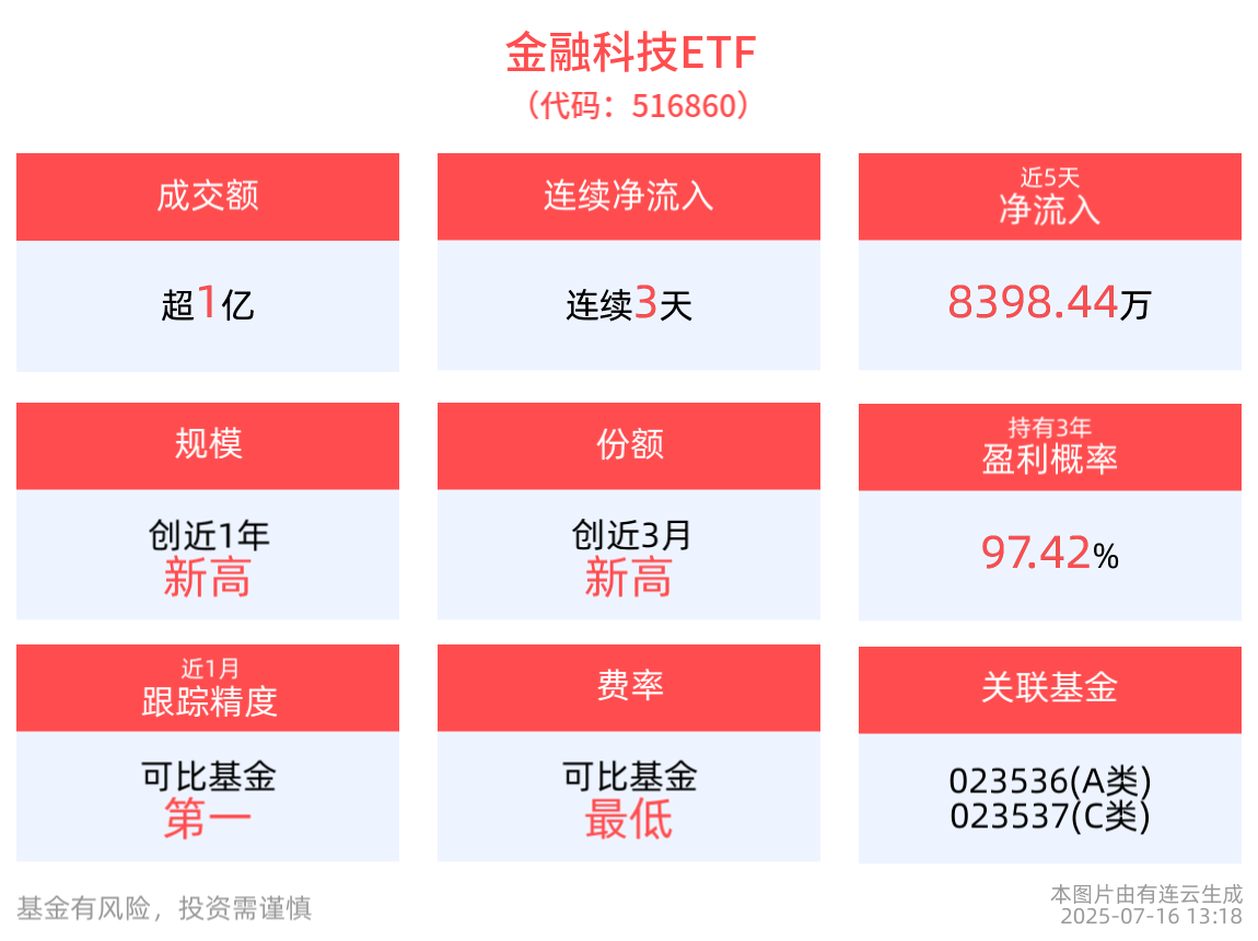 金融科技ETF(516860)连续3天获资金净流入，稳定币市场规模高速增长，金融科技产业链发展备受提振