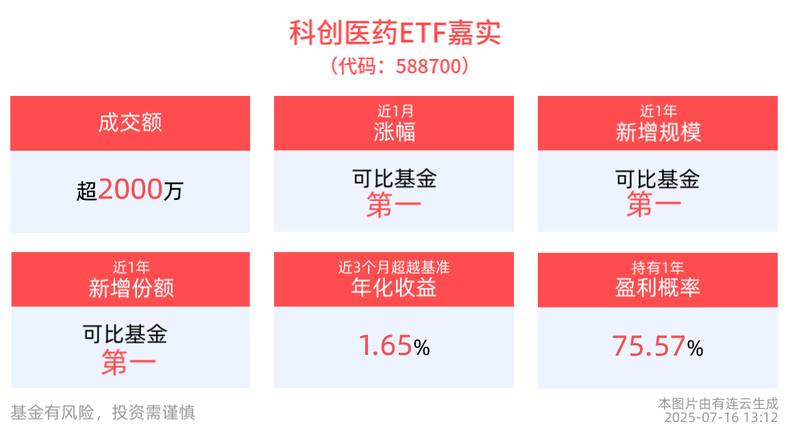 科创医药ETF嘉实(588700)近一周日均成交同类第一！机构：创新药或将逐步进入成果兑现阶段