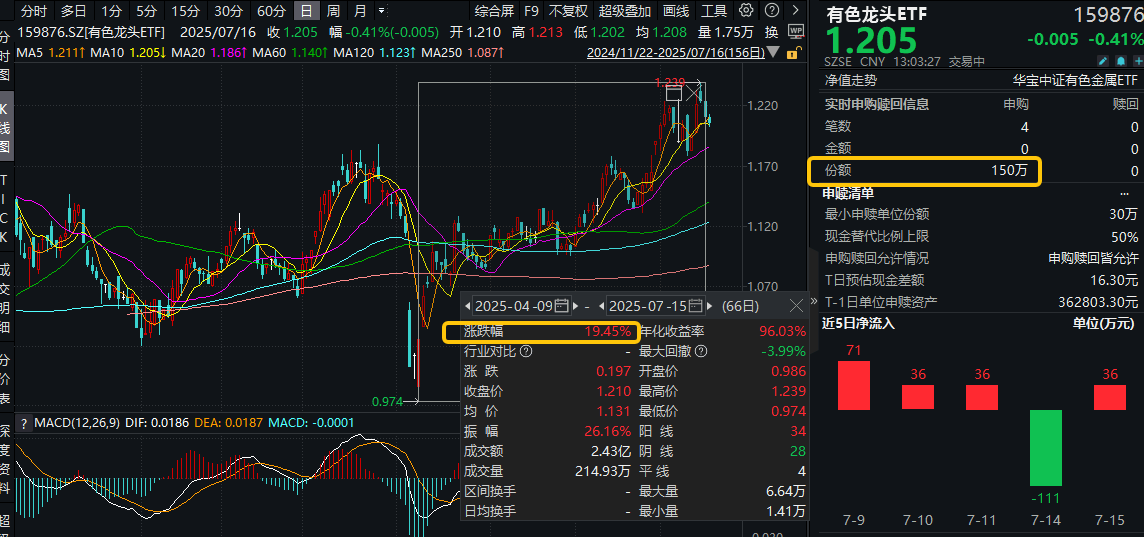 ETF盘中资讯|业绩炸裂+估值低位！稀土战略价值凸显，资金逢跌介入！有色龙头ETF（159876）本轮上涨19%