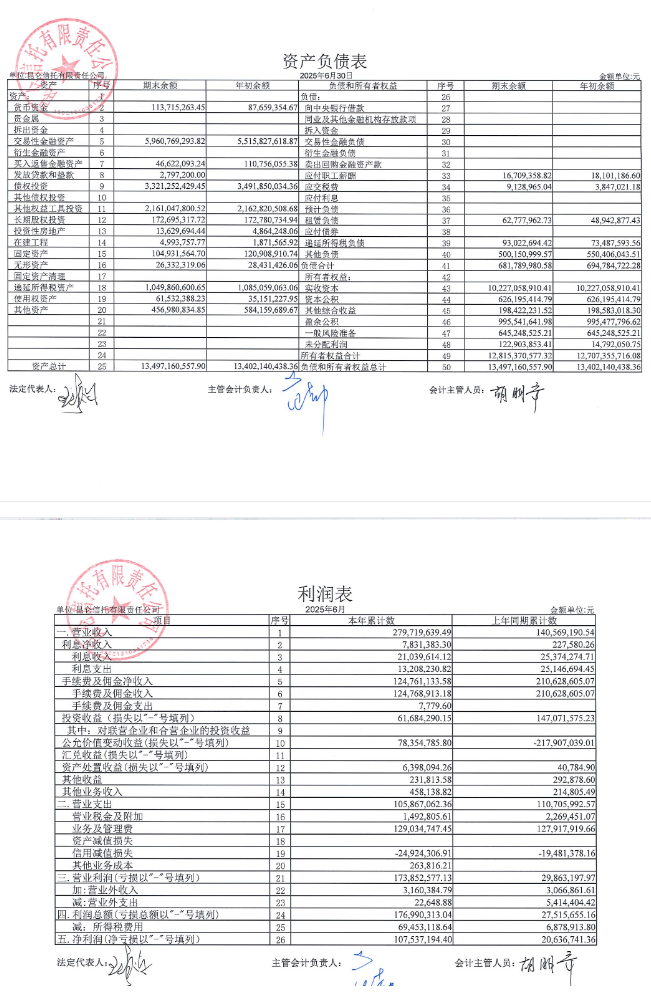 昆仑信托上半年净利润飙升420%，手续费及佣金净收入却下滑超40%