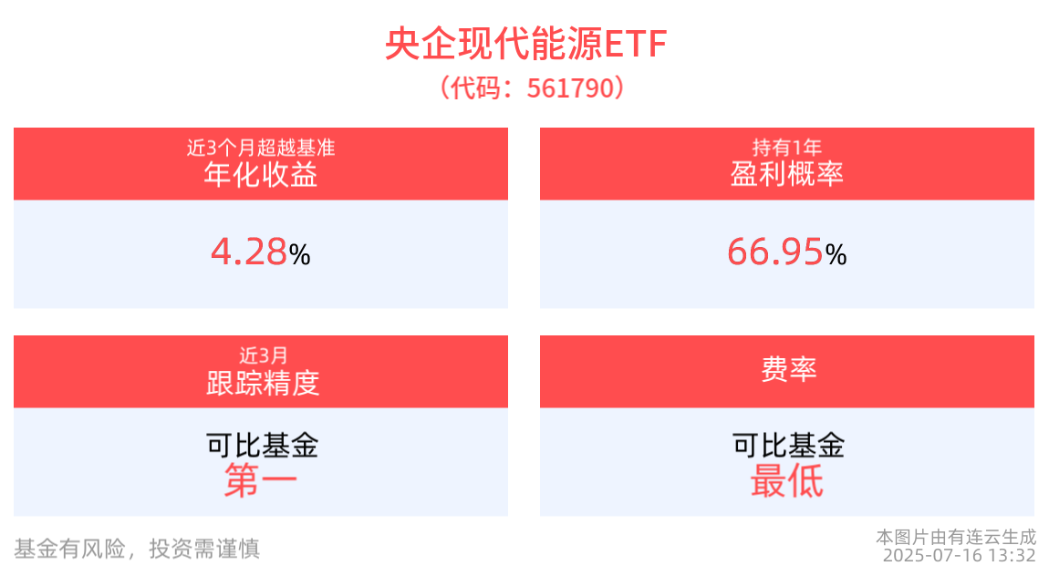 甘肃发布容量电价政策，电力系统调节能力有望持续增强，央企现代能源ETF(561790)交投活跃，近2周涨幅跑赢同类产品