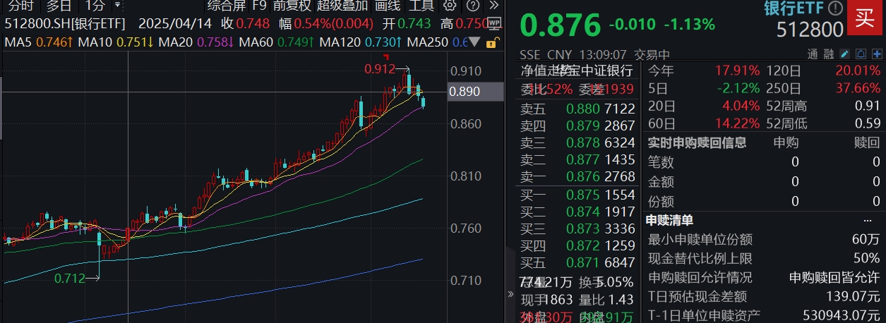 股东“高位清仓”？银行集体回调，银行ETF(512800)跌逾1%下探20日线，什么信号