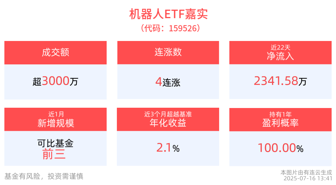 我国机器人长期向好趋势不改，机器人ETF嘉实(159526)冲击4连涨
