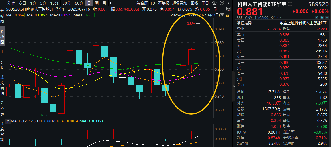 ETF盘中资讯|剑指5万亿？英伟达H20重返中国市场！寒武纪涨超5%，重仓国产AI的589520盘中拉升2%冲击日线4连涨！