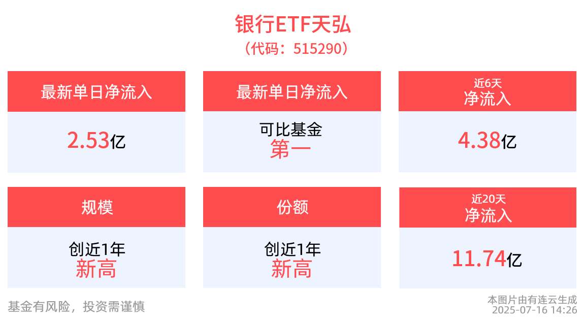 银行ETF天弘(515290)跌0.63%，最新单日“吸金”2.53亿元高居同类第一，连续6日获资金净流入！机构预计银行板块三季度仍将延续上行格局