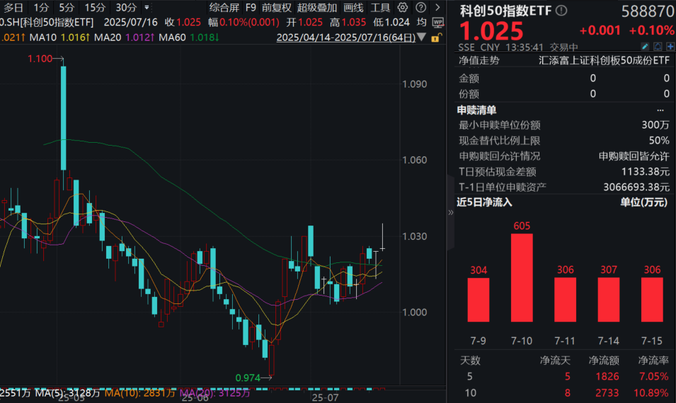 上交所试点“预先审阅”，支持硬科技！科创50指数ETF(588870)溢价走阔，连续5日获资金净流入！