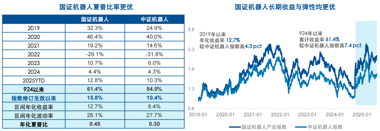 近三月涨超15%，国证机器人产业指数“焕新爆发”