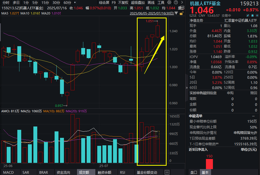 王兴兴重磅发声！未来3到5年，人形机器人应用会越来越广泛！伟创电气飙涨超15%，机器人ETF基金(159213)涨近1%，冲击四连阳！