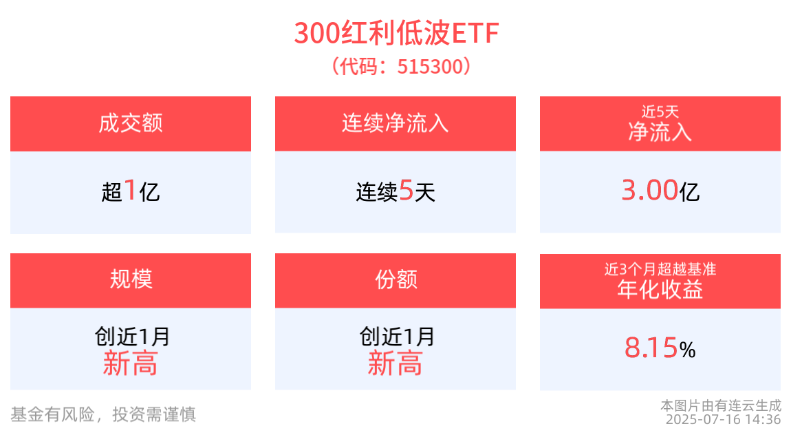 政策指引下高股息资产吸引力凸显，300红利低波ETF(515300)连续5天净流入