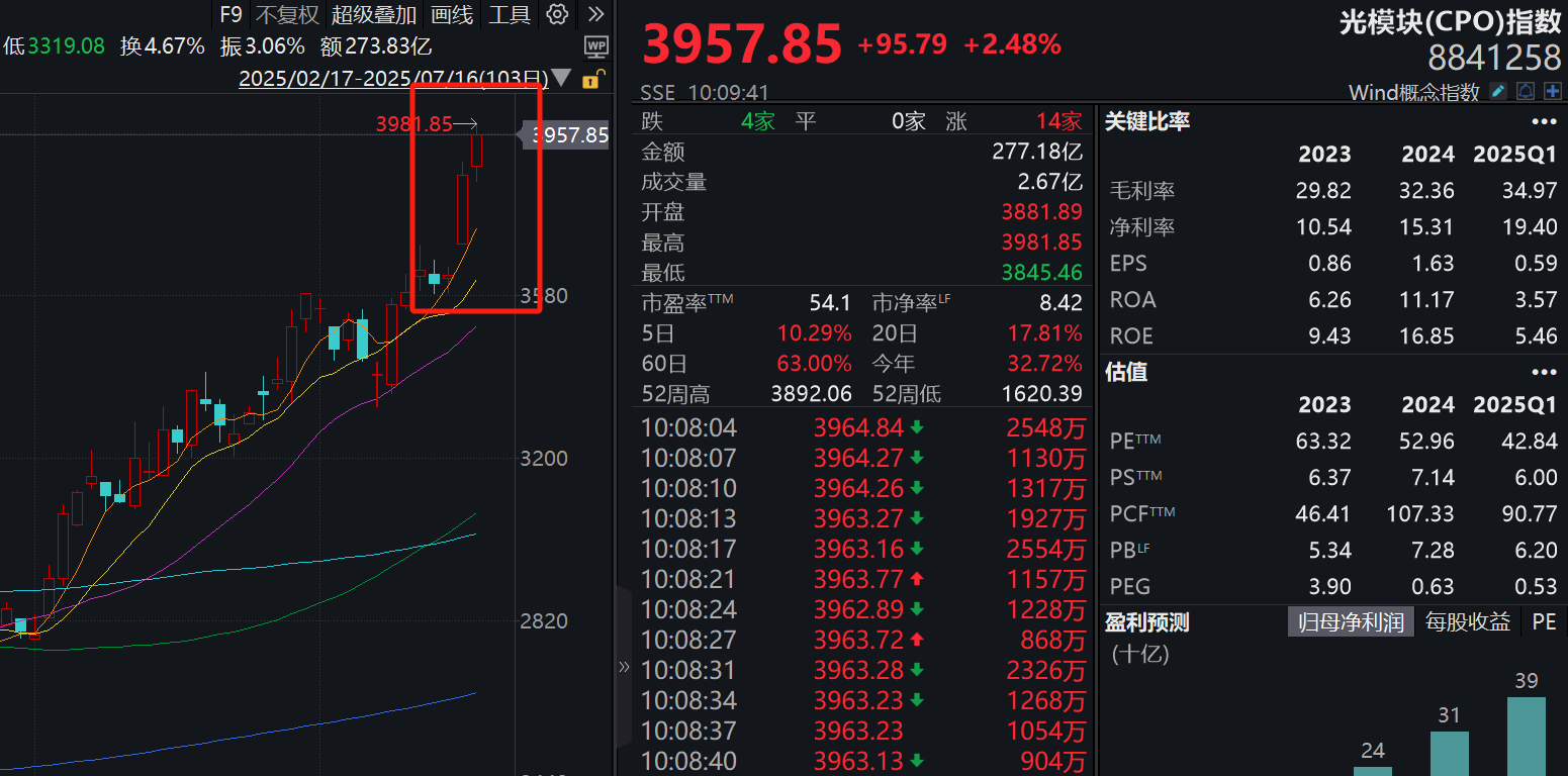 CPO刷屏了！人工智能OR云计算，哪个指数更适合布局？