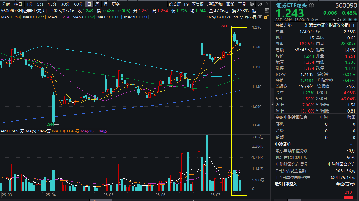 A股股民超2.4亿人！什么信号? 证券ETF龙头(560090)弱势三连阴，资金小跑进场！半年报喜讯连连，中报行情何时爆发？