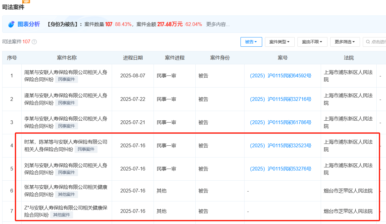安联人寿5年关停21家机构 总经理崔毳掌舵背后涉案激增、盈利较峰值腰斩