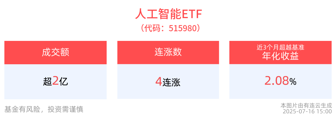 “特供版”H20芯片恢复出口，人工智能ETF(515980)4连涨！全天成交近3亿元