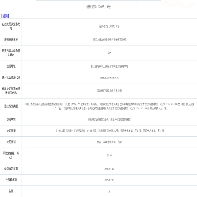 浙江上虞农村商业银行股份有限公司违规被罚款50.88万元